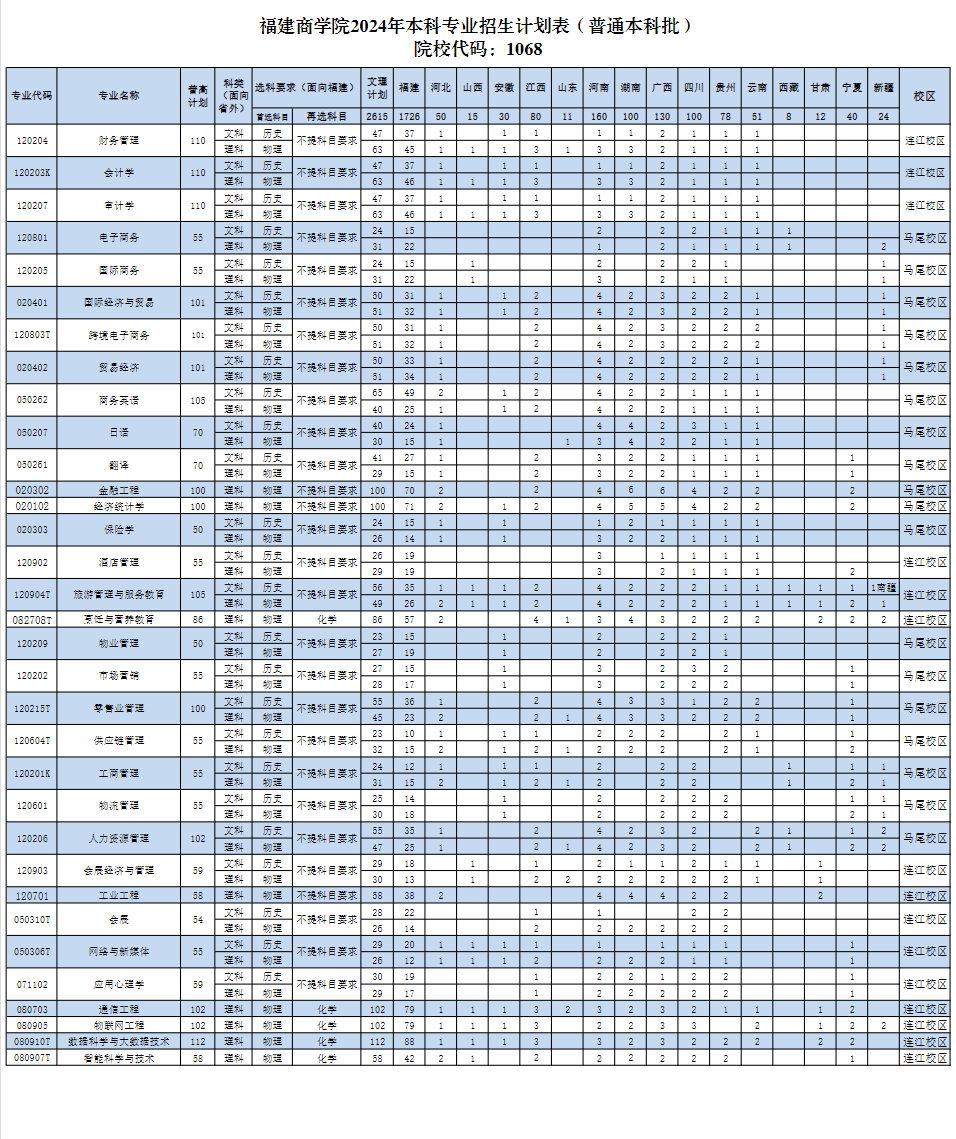 2024福建商半岛在线注册招生计划-各专业招生人数是多少