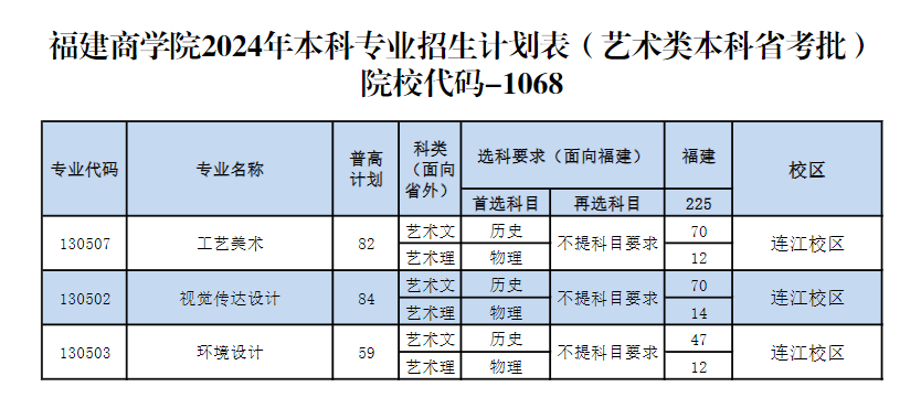 2024福建商半岛在线注册招生计划-各专业招生人数是多少