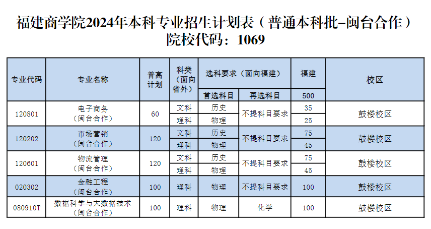 2024福建商半岛在线注册招生计划-各专业招生人数是多少