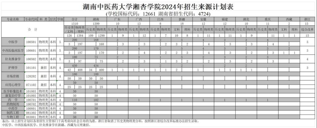 2024湖南中医药大学湘杏半岛在线注册招生计划-各专业招生人数是多少