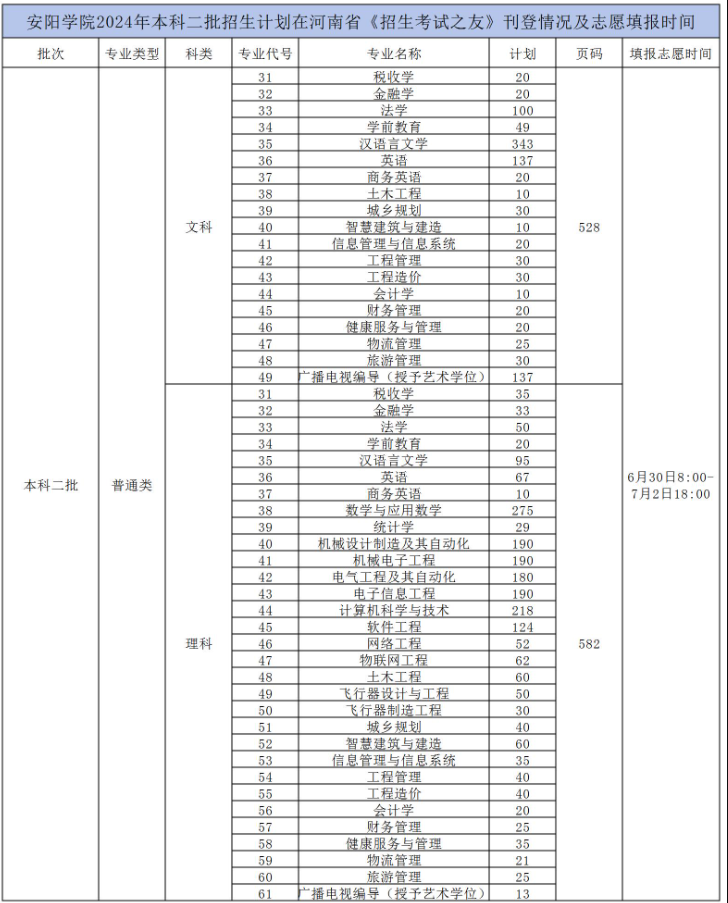 2024安阳学院招生计划-各专业招生人数是多少