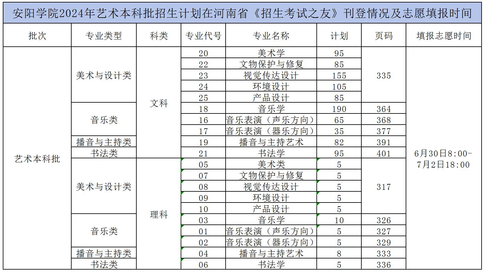 2024安阳学院招生计划-各专业招生人数是多少