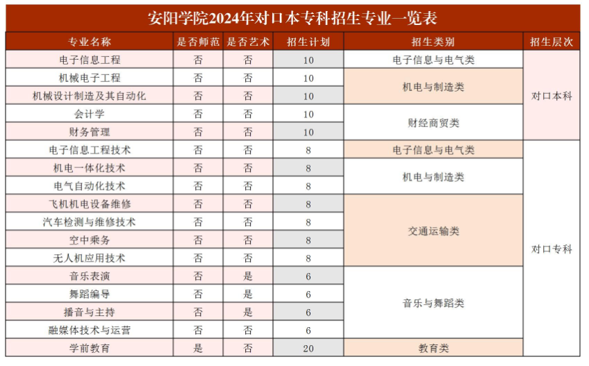 2024安阳学院招生计划-各专业招生人数是多少