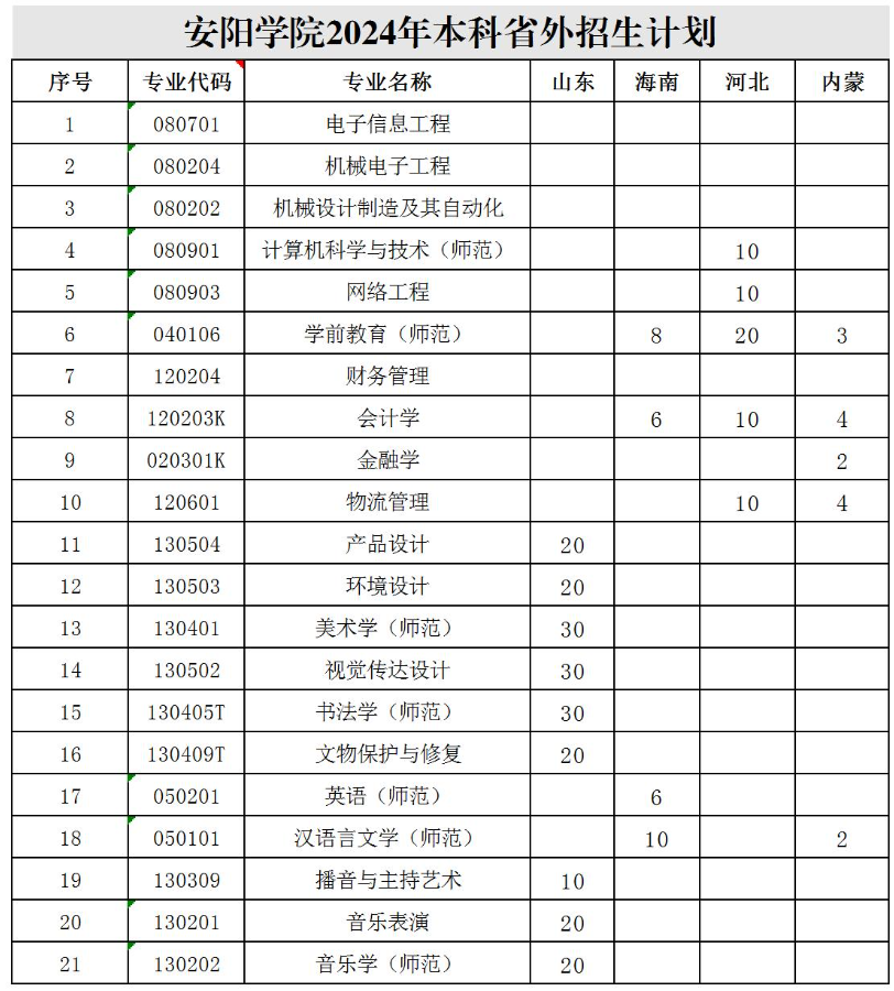 2024安阳学院招生计划-各专业招生人数是多少