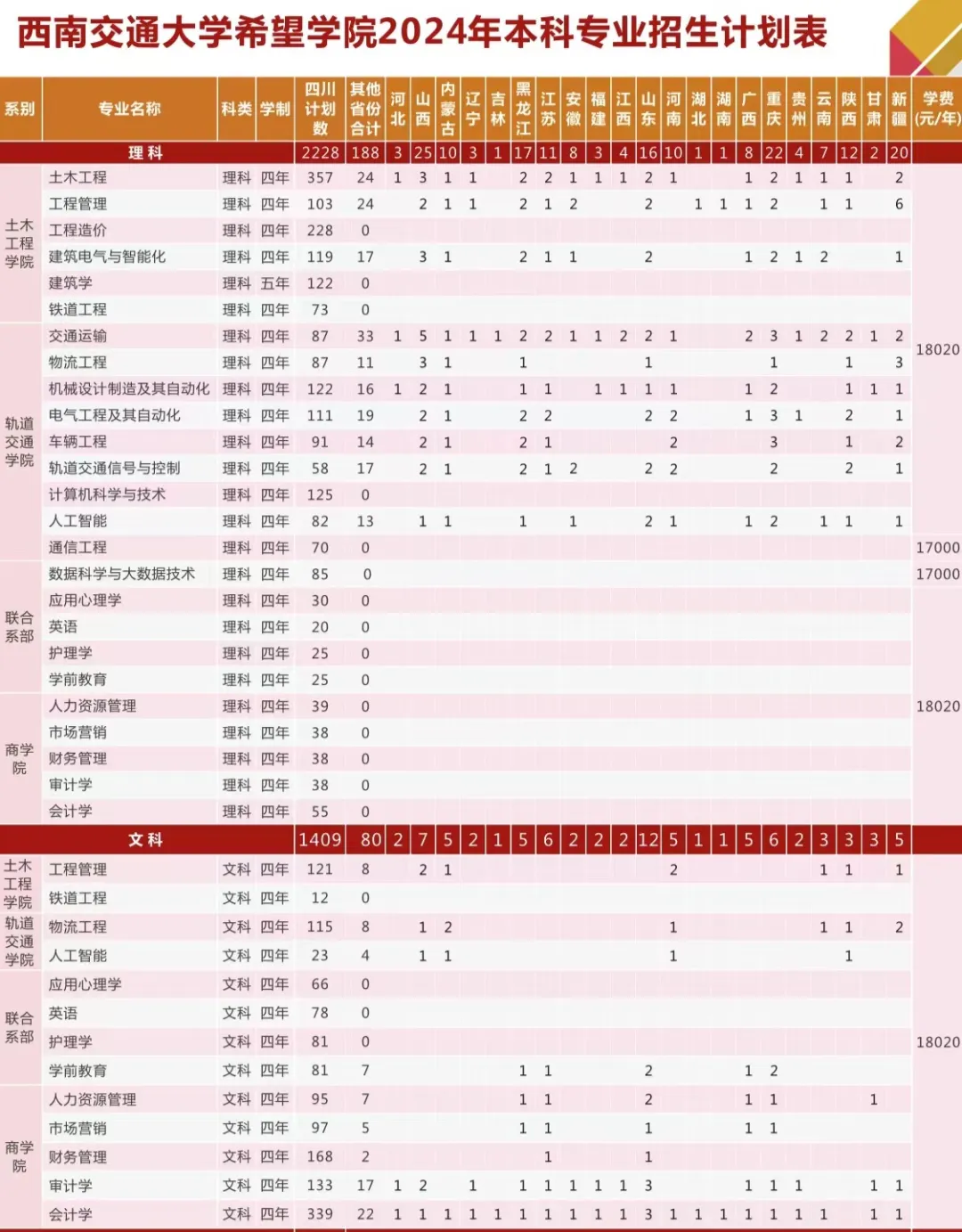 2024西南交通大学希望半岛在线注册招生计划-各专业招生人数是多少