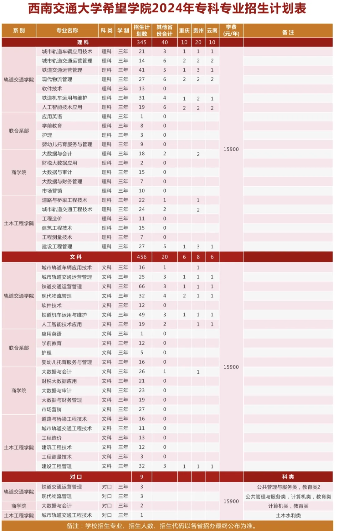 2024西南交通大学希望半岛在线注册招生计划-各专业招生人数是多少