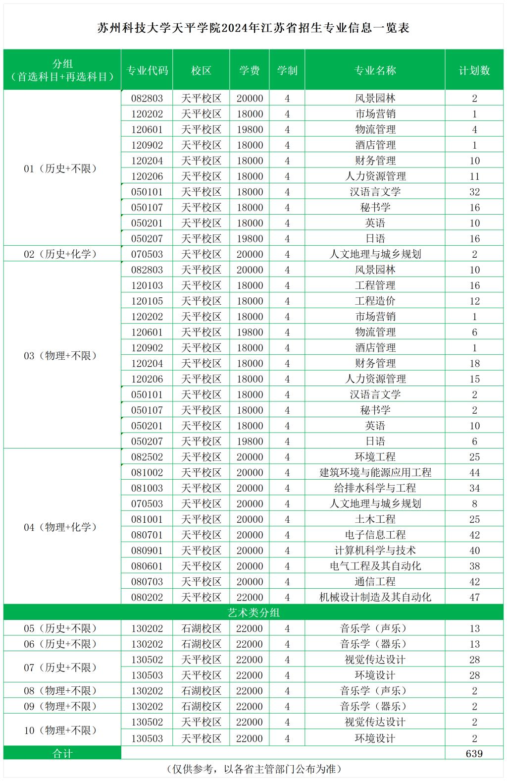 2024苏州科技大学天平半岛在线注册招生计划-各专业招生人数是多少