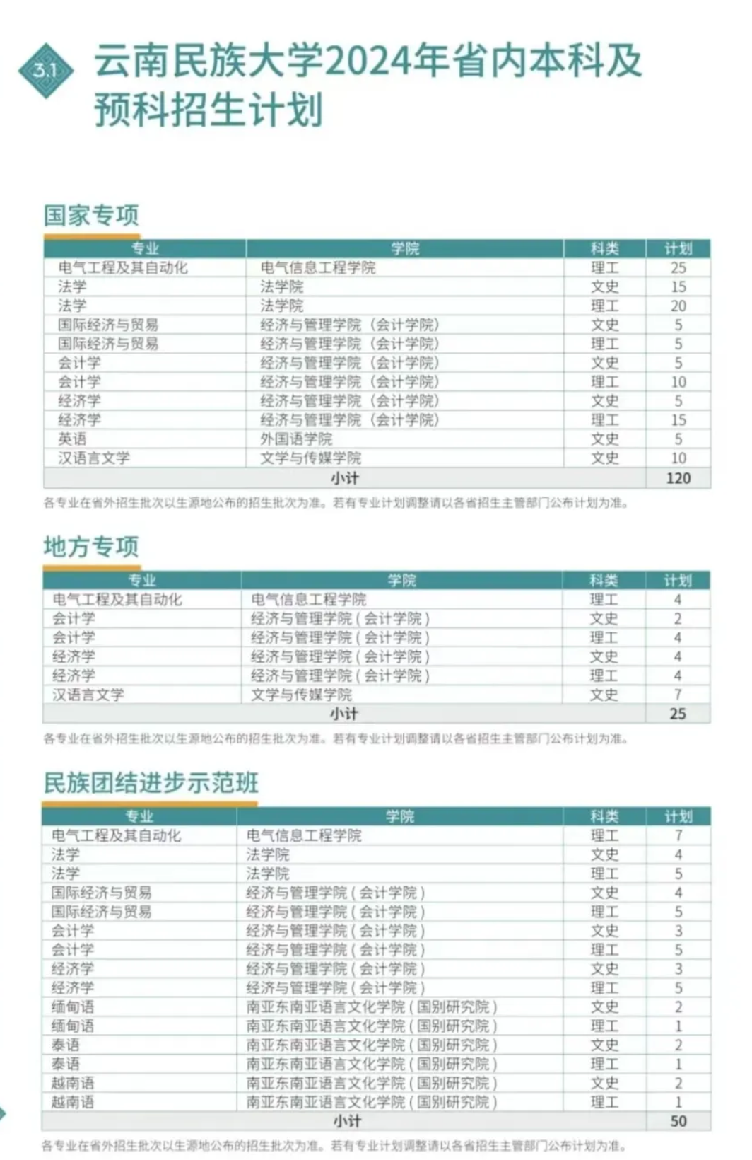 2024云南民族大学招生计划-各专业招生人数是多少