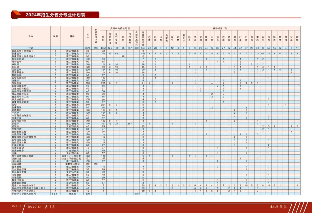 2024贵州医科大学招生计划-各专业招生人数是多少