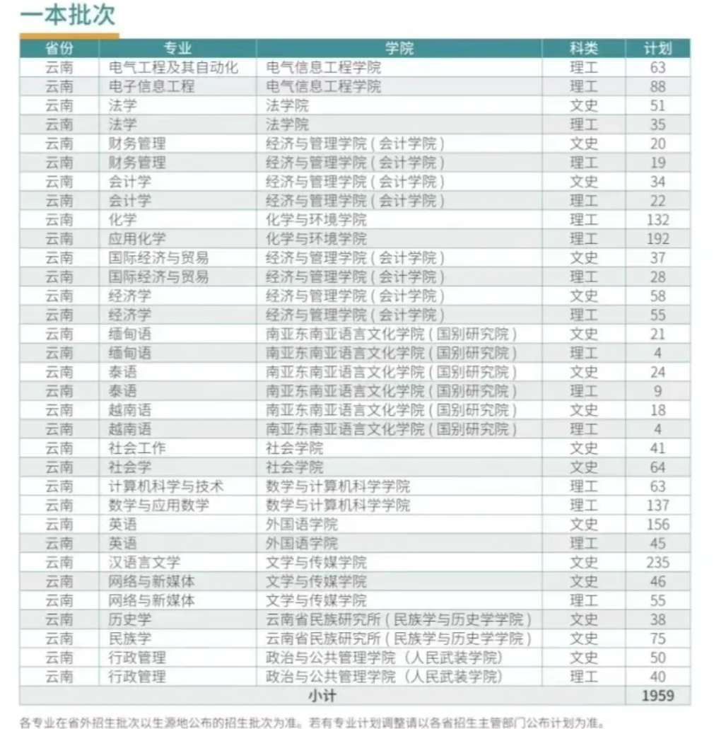 2024云南民族大学招生计划-各专业招生人数是多少