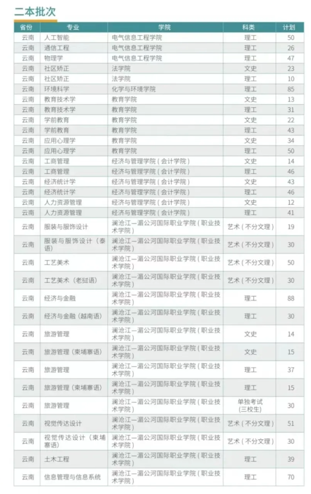 2024云南民族大学招生计划-各专业招生人数是多少