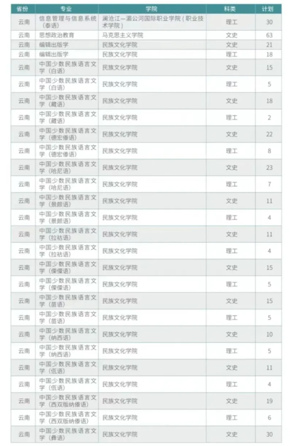 2024云南民族大学招生计划-各专业招生人数是多少