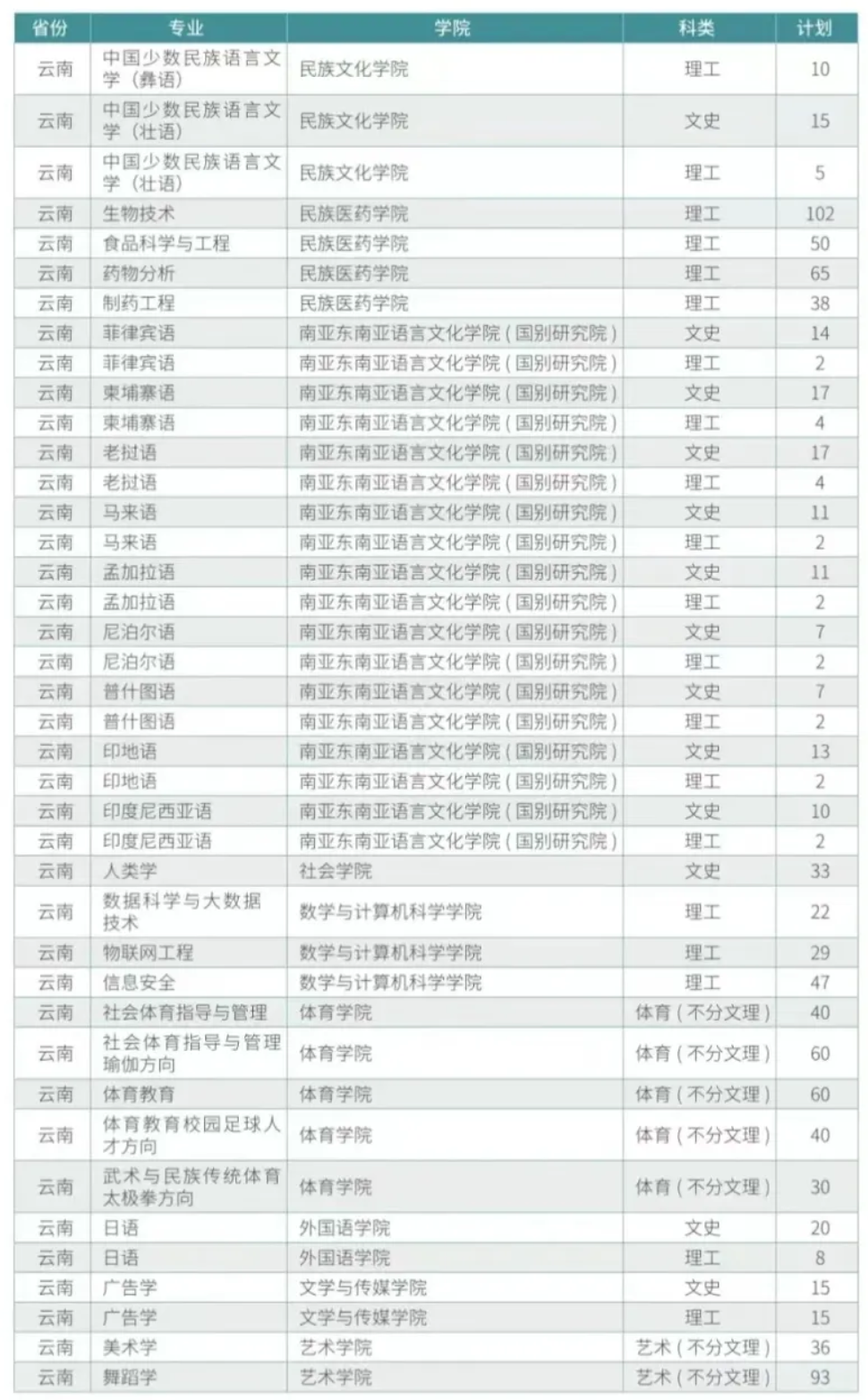 2024云南民族大学招生计划-各专业招生人数是多少