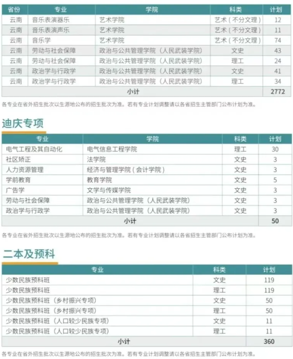 2024云南民族大学招生计划-各专业招生人数是多少