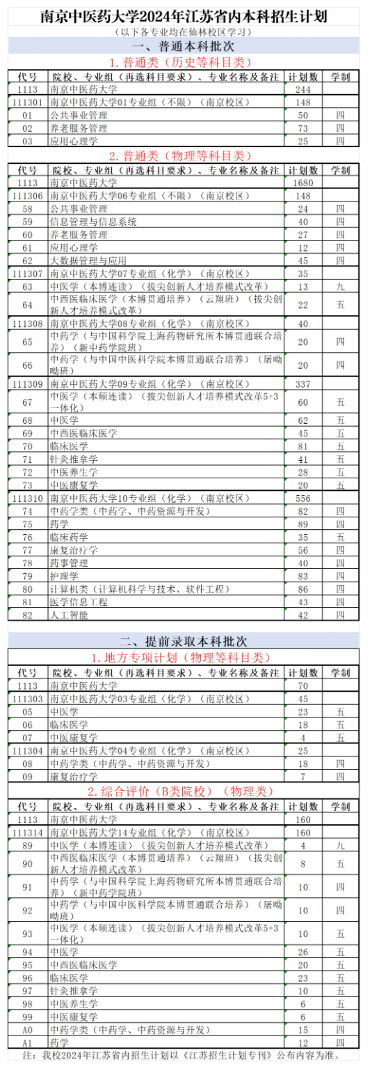 2024南京中医药大学招生计划-各专业招生人数是多少