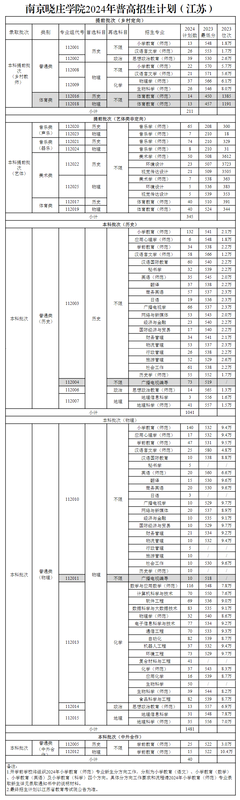 南京晓庄学院有哪些专业？