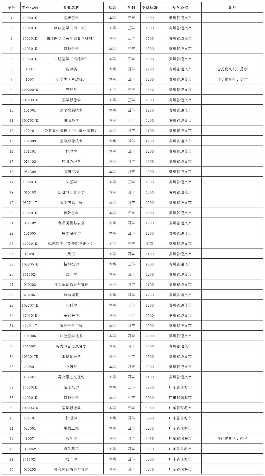 2024遵义医科大学学费多少钱一年-各专业收费标准