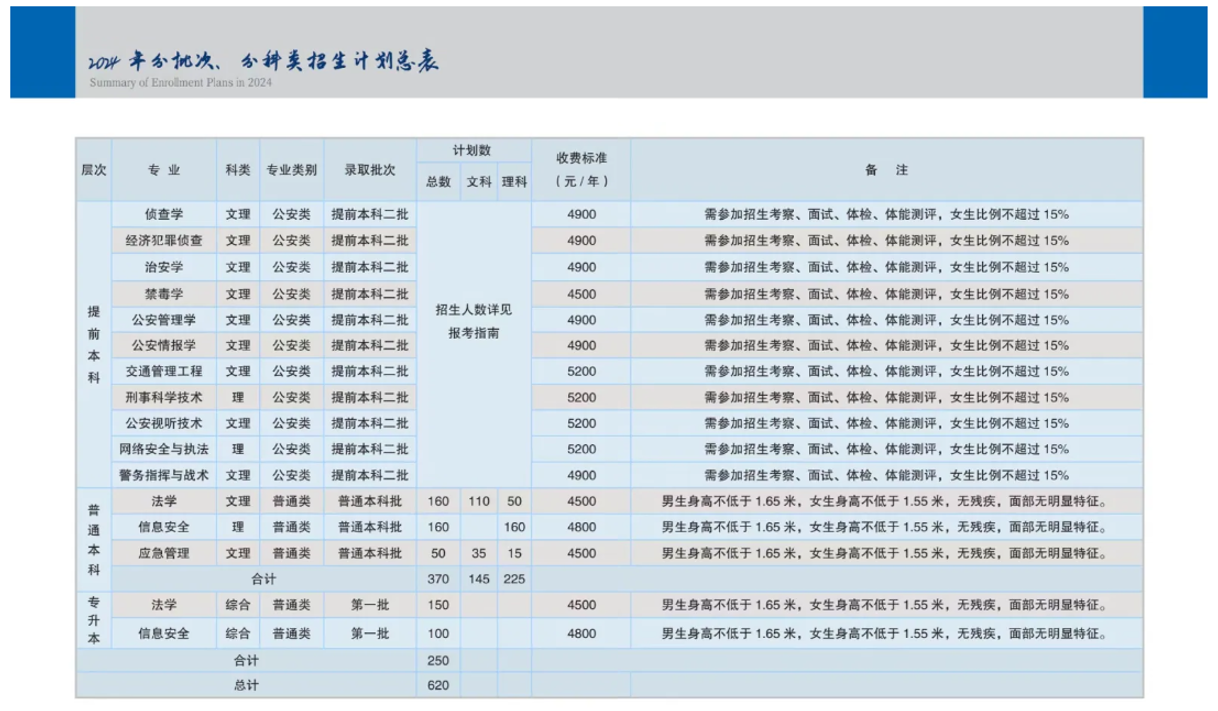 2024山西警察半岛在线注册招生计划-各专业招生人数是多少