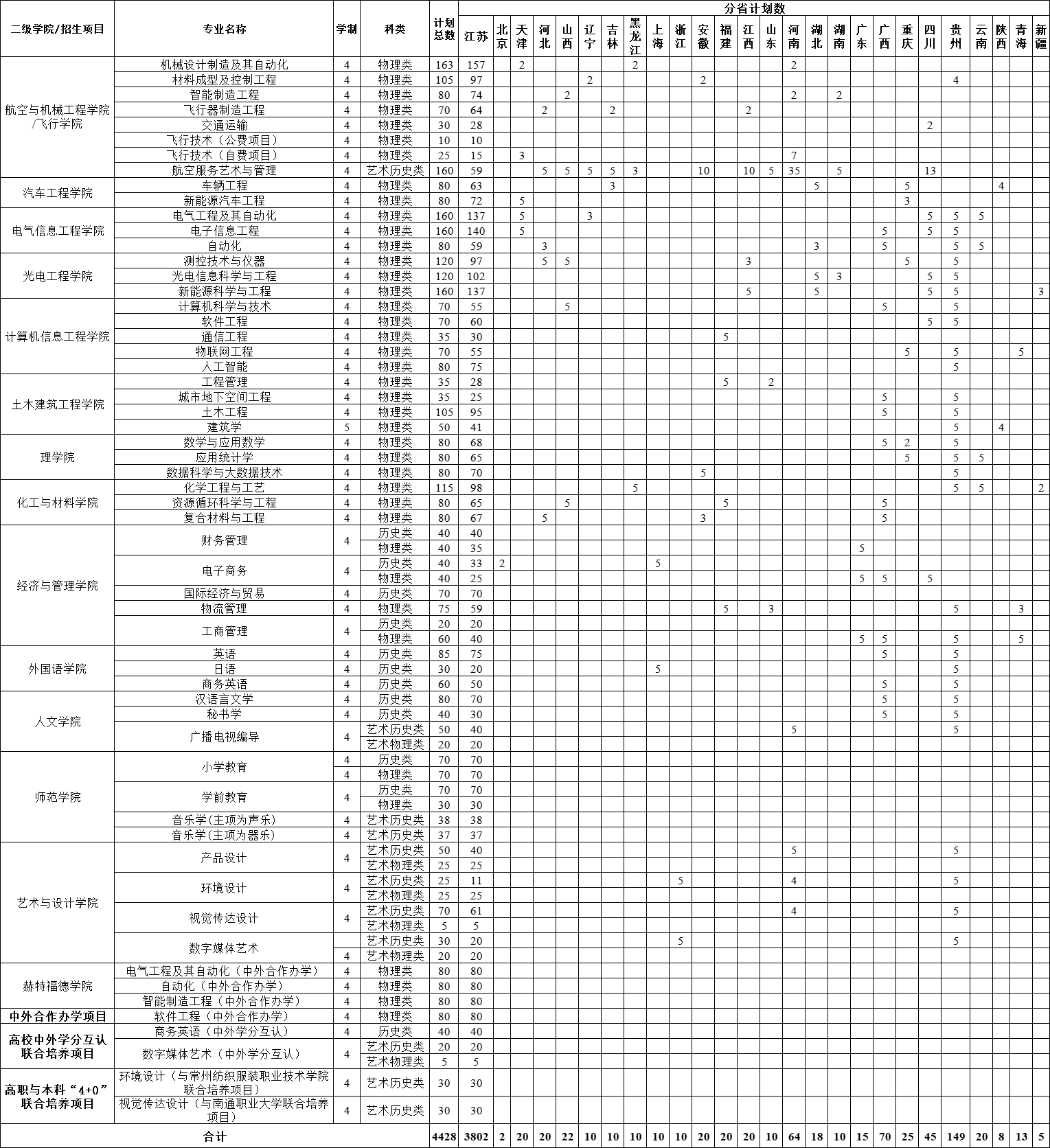 2024常州工半岛在线注册招生计划-各专业招生人数是多少