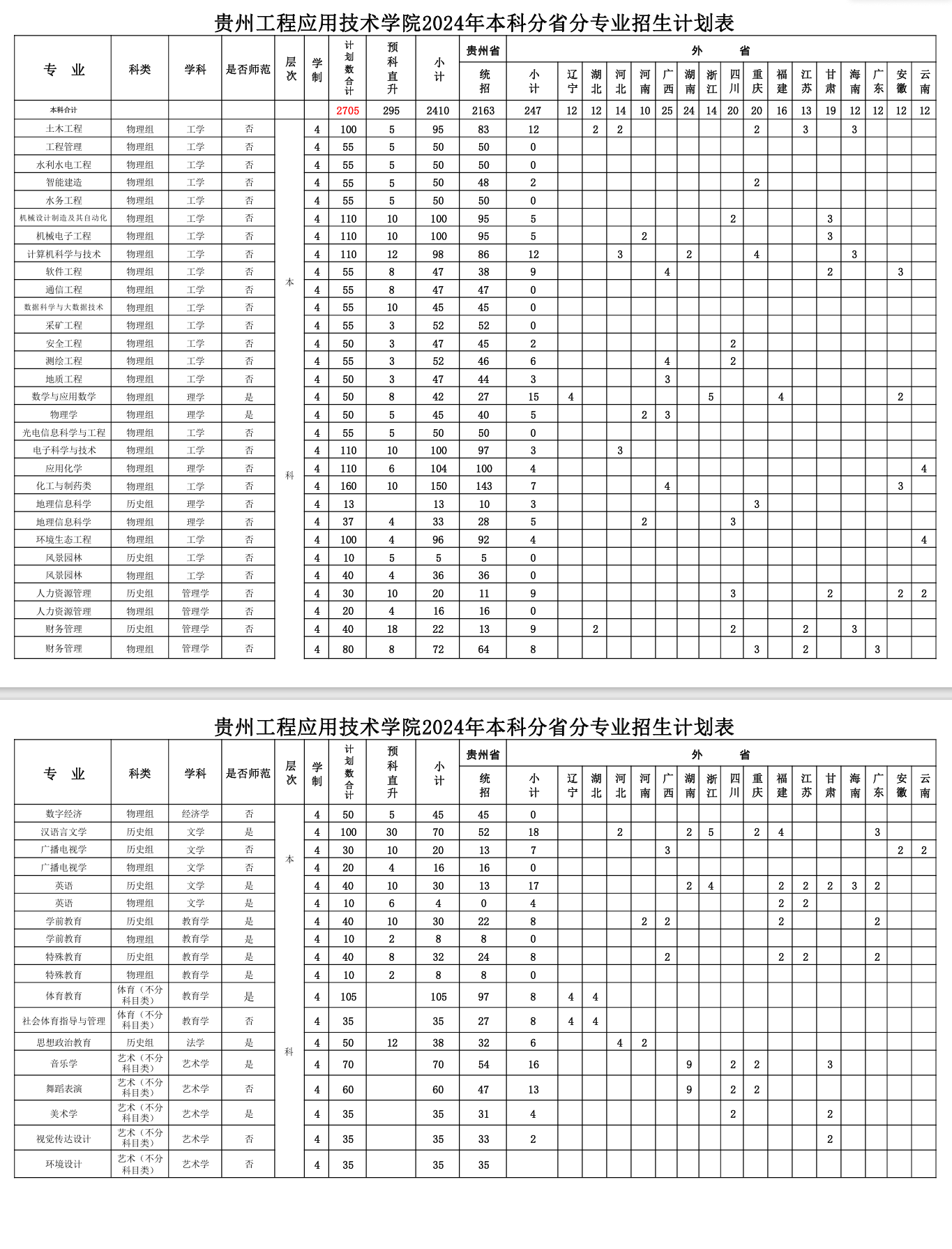 2024贵州工程应用技术半岛在线注册招生计划-各专业招生人数是多少