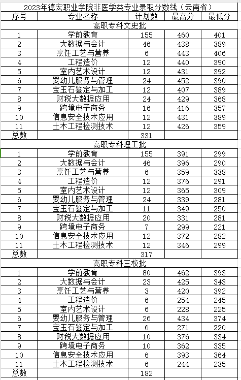 2023德宏职业半岛在线注册录取分数线（含2021-2022历年）