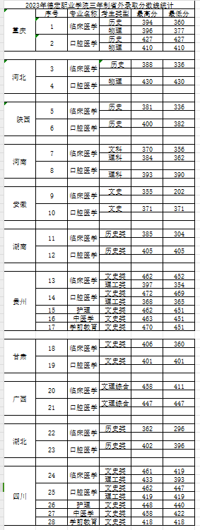 2023德宏职业半岛在线注册录取分数线（含2021-2022历年）