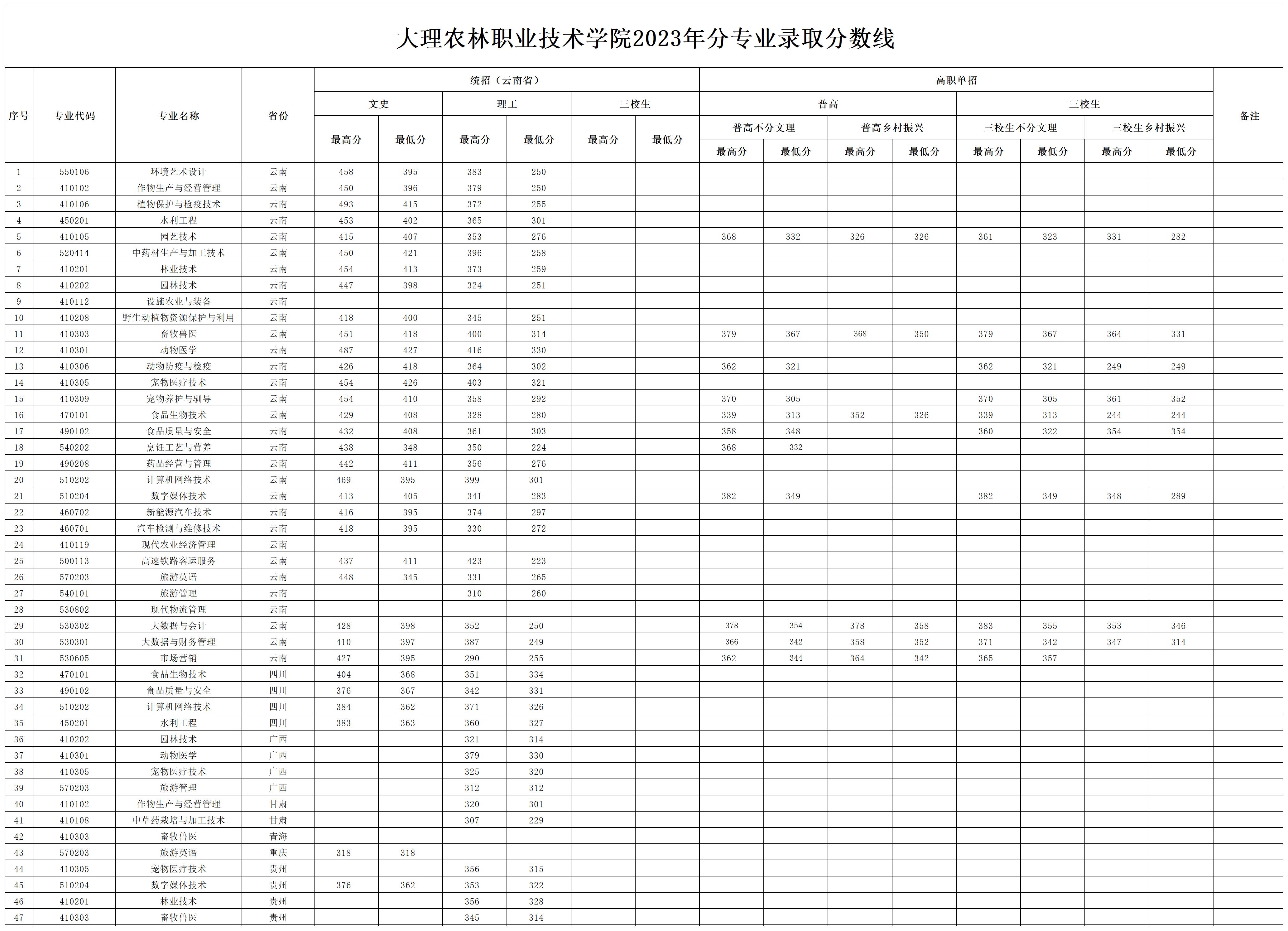 2023大理农林职业技术半岛在线注册录取分数线（含2021-2022历年）