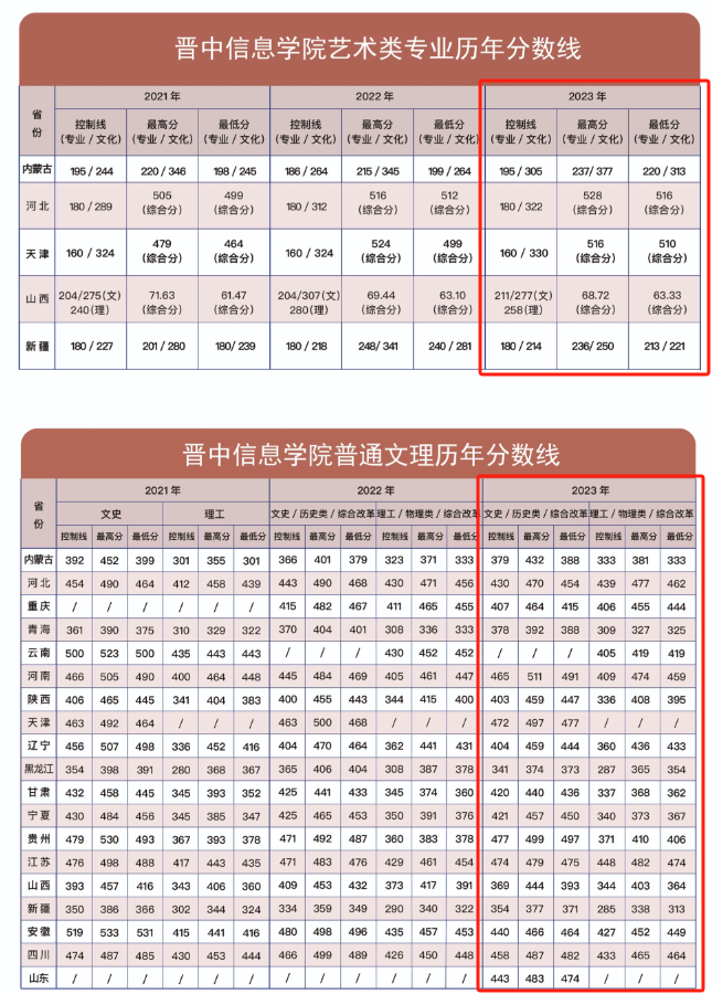 2023晋中信息半岛在线注册录取分数线（含2021-2022历年）