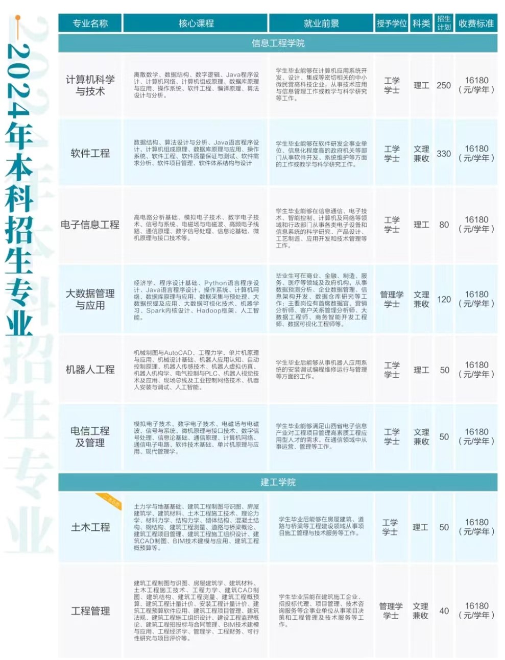 2024山西应用科技半岛在线注册招生计划-各专业招生人数是多少