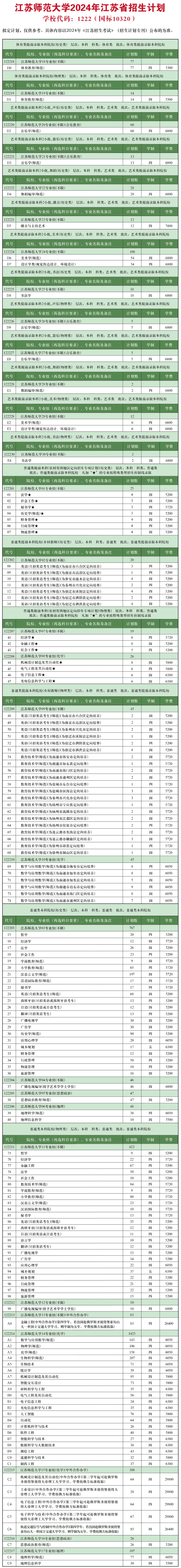 江苏师范大学有哪些专业？