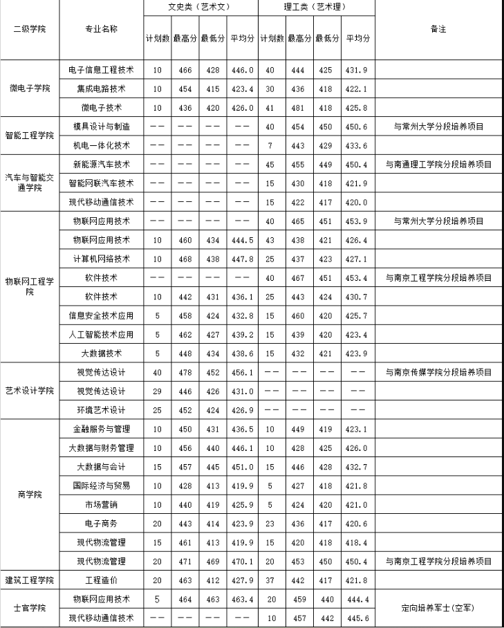 2023江苏信息职业技术半岛在线注册录取分数线（含2021-2022历年）