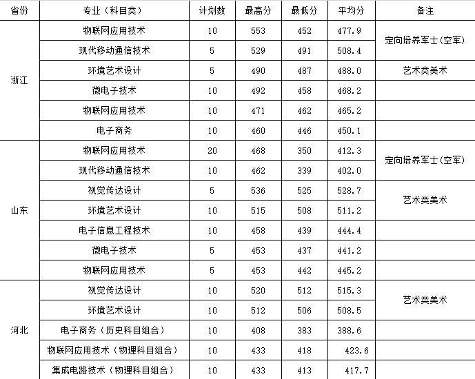 2023江苏信息职业技术学院录取分数线（含2021-2022历年）