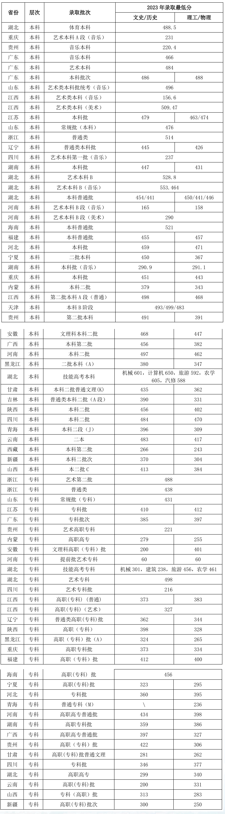 2023武汉生物工程半岛在线注册录取分数线（含2021-2022历年）