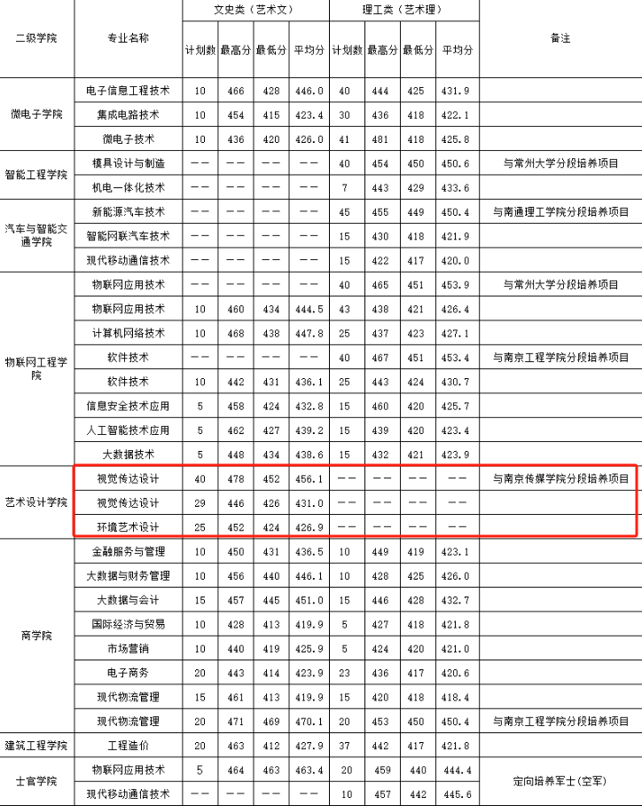 2023江苏信息职业技术半岛在线注册艺术类录取分数线（含2021-2022历年）