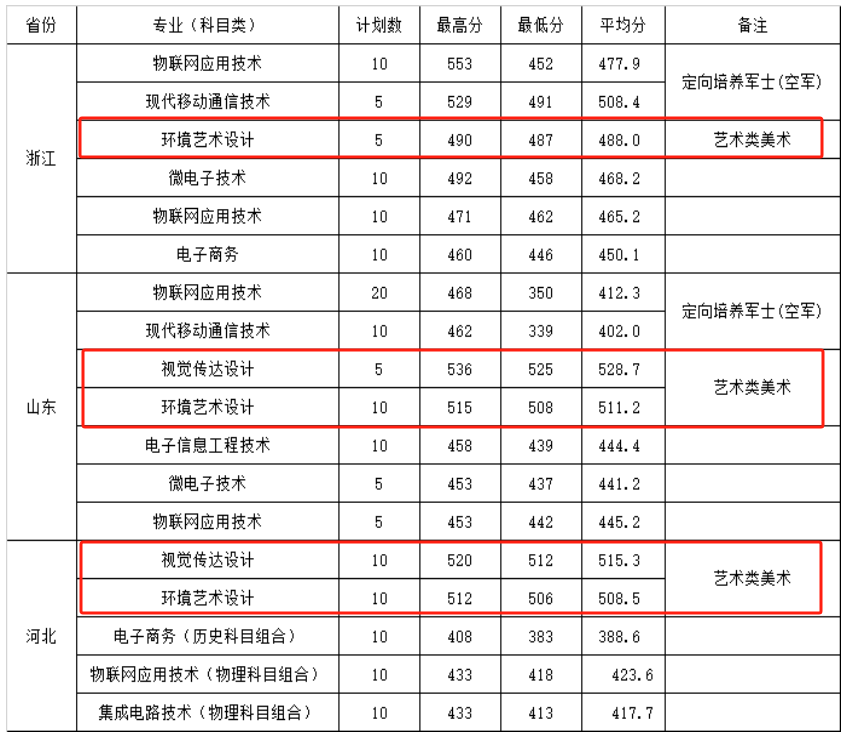 2023江苏信息职业技术半岛在线注册艺术类录取分数线（含2021-2022历年）