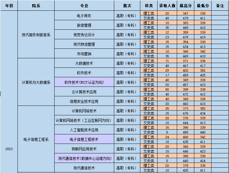 2023贵州电子科技职业半岛在线注册录取分数线（含2021-2022历年）