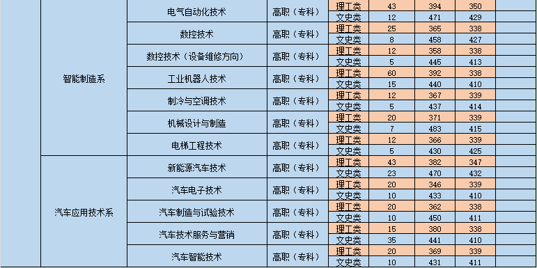 2023贵州电子科技职业半岛在线注册录取分数线（含2021-2022历年）