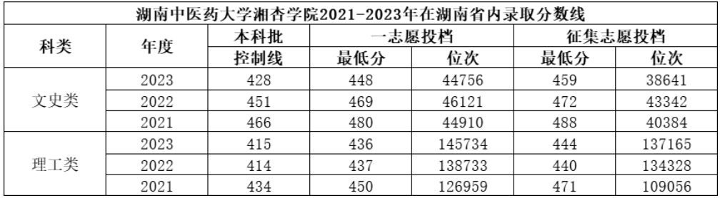 2023湖南中医药大学湘杏学院录取分数线（含2021-2022历年）