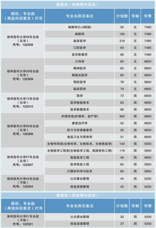 2024徐州医科大学学费多少钱一年-各专业收费标准