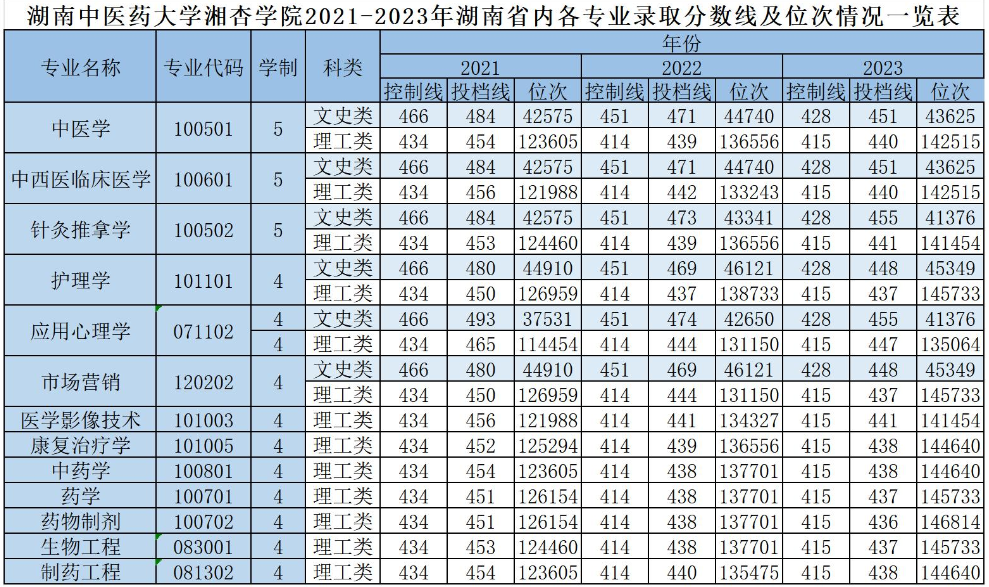 2023湖南中医药大学湘杏学院录取分数线（含2021-2022历年）