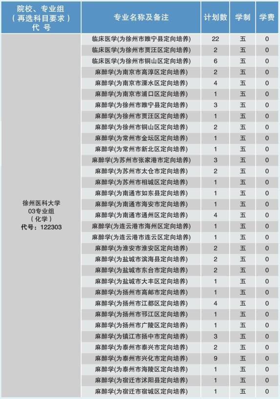 徐州医科大学有哪些专业？