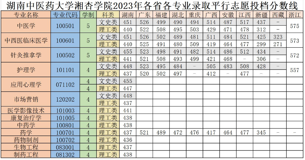 2023湖南中医药大学湘杏学院录取分数线（含2021-2022历年）