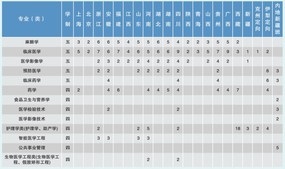 2024徐州医科大学招生计划-各专业招生人数是多少