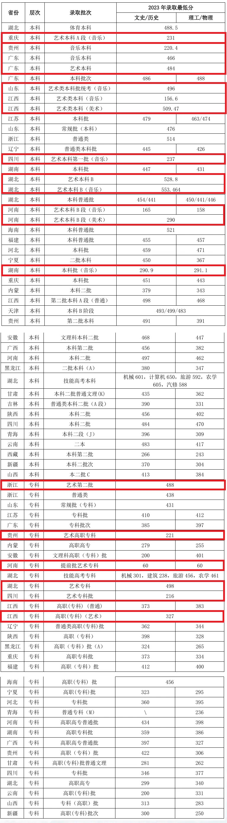 2023武汉生物工程学院艺术类录取分数线（含2021-2022历年）