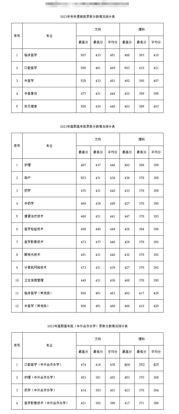 2023南阳医学高等专科半岛在线注册录取分数线（含2021-2022历年）