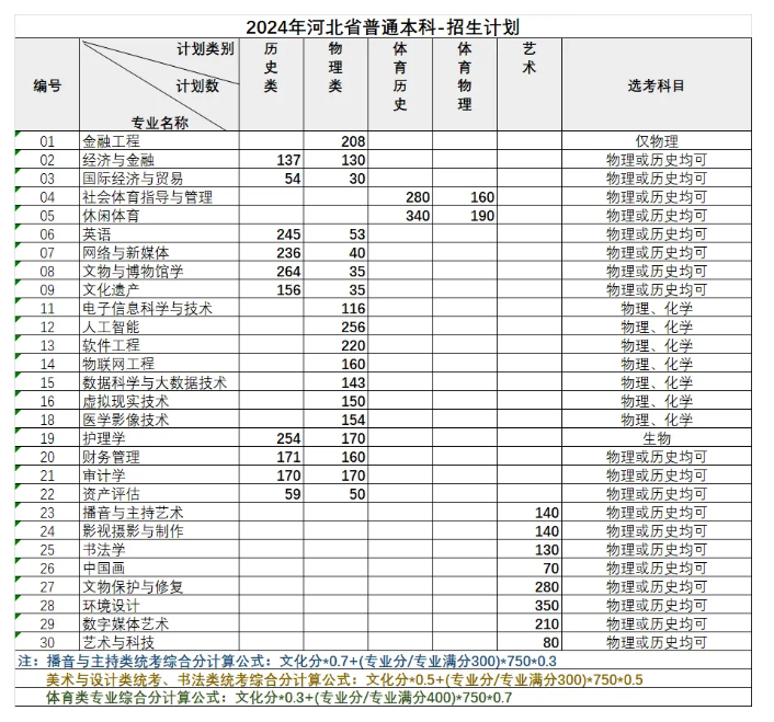 2024河北东方半岛在线注册招生计划-各专业招生人数是多少