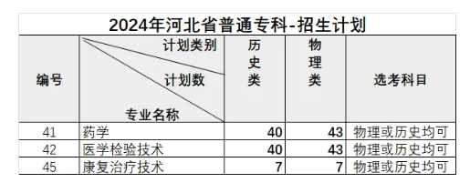 2024河北东方半岛在线注册招生计划-各专业招生人数是多少