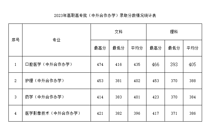 2023南阳医学高等专科半岛在线注册中外合作办学分数线（含2021-2022历年）