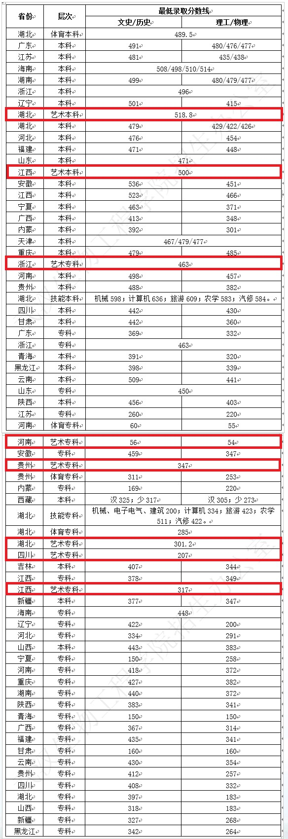 2023武汉生物工程学院艺术类录取分数线（含2021-2022历年）