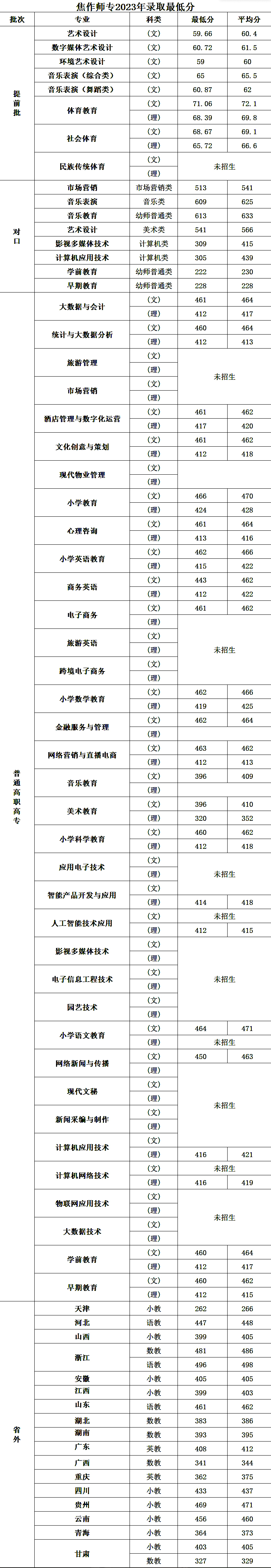 2023焦作师范高等专科学校录取分数线（含2021-2022历年）